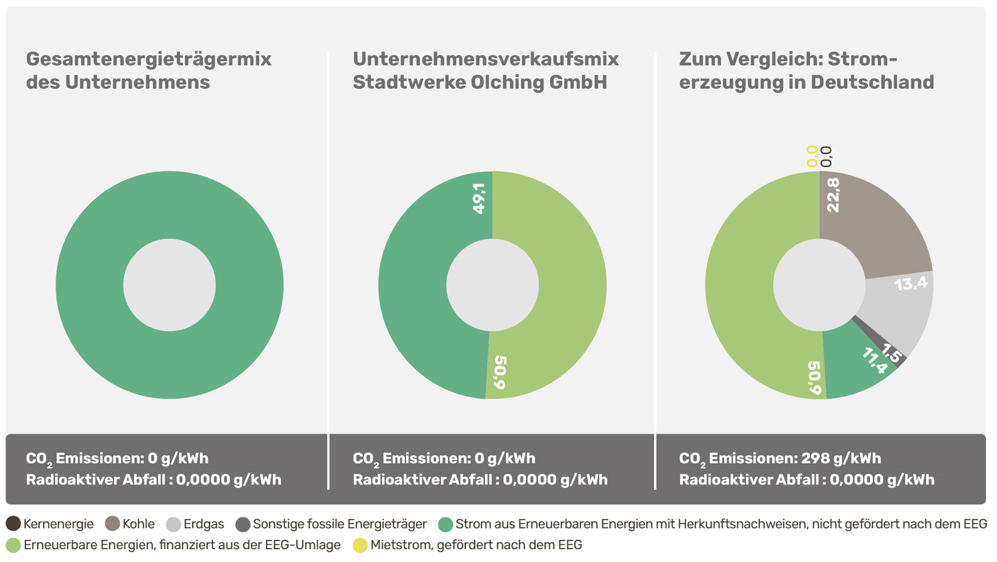 Stromkennzeichnung 2024
