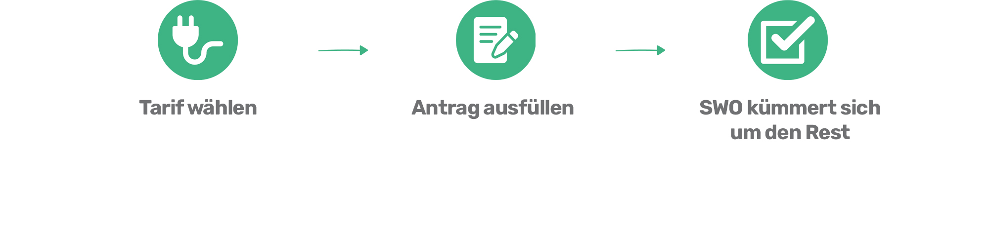 Stromanbieter wechseln Grafik, die den einfachen Weg beschreibt einen Stromvertrag bei den Stadtwerken Olching abzuschließen: Tarif wählen, Antrag ausfüllen, SWO kümmert sich um den Rest
